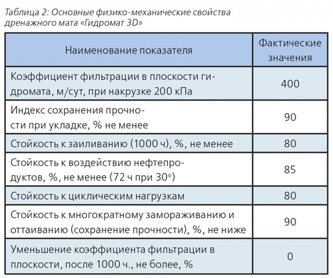 Эффективность применения геодрен