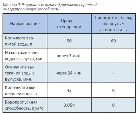 Эффективность применения геодрен