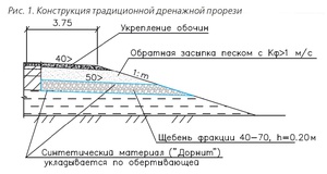 Эффективность применения геодрен