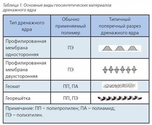 Эффективность применения геодрен