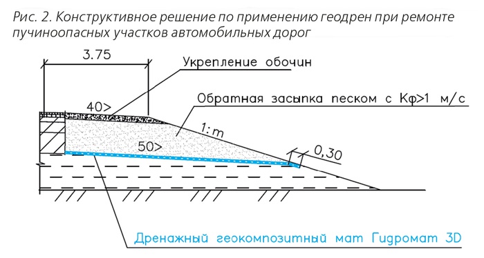 Эффективность применения геодрен