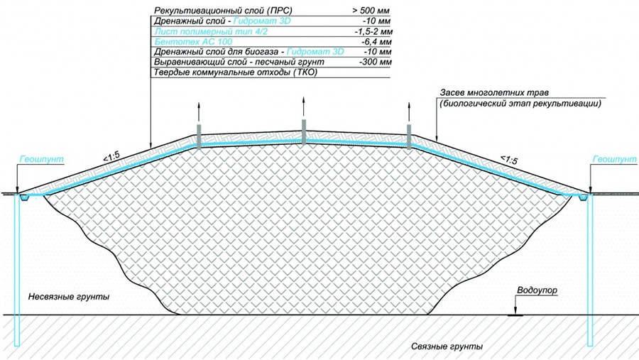 Современные технологии рекультивации полигонов ТКО